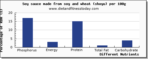 chart to show highest phosphorus in soy sauce per 100g